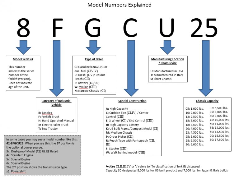 Infographic explaining Toyota Model Numbers